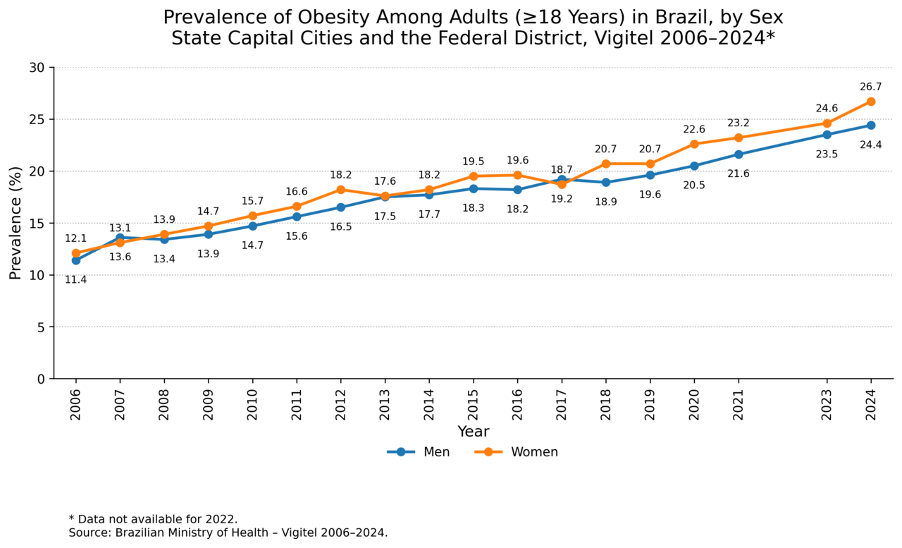Obesity
