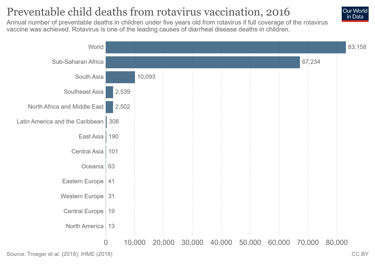 Rotavirus