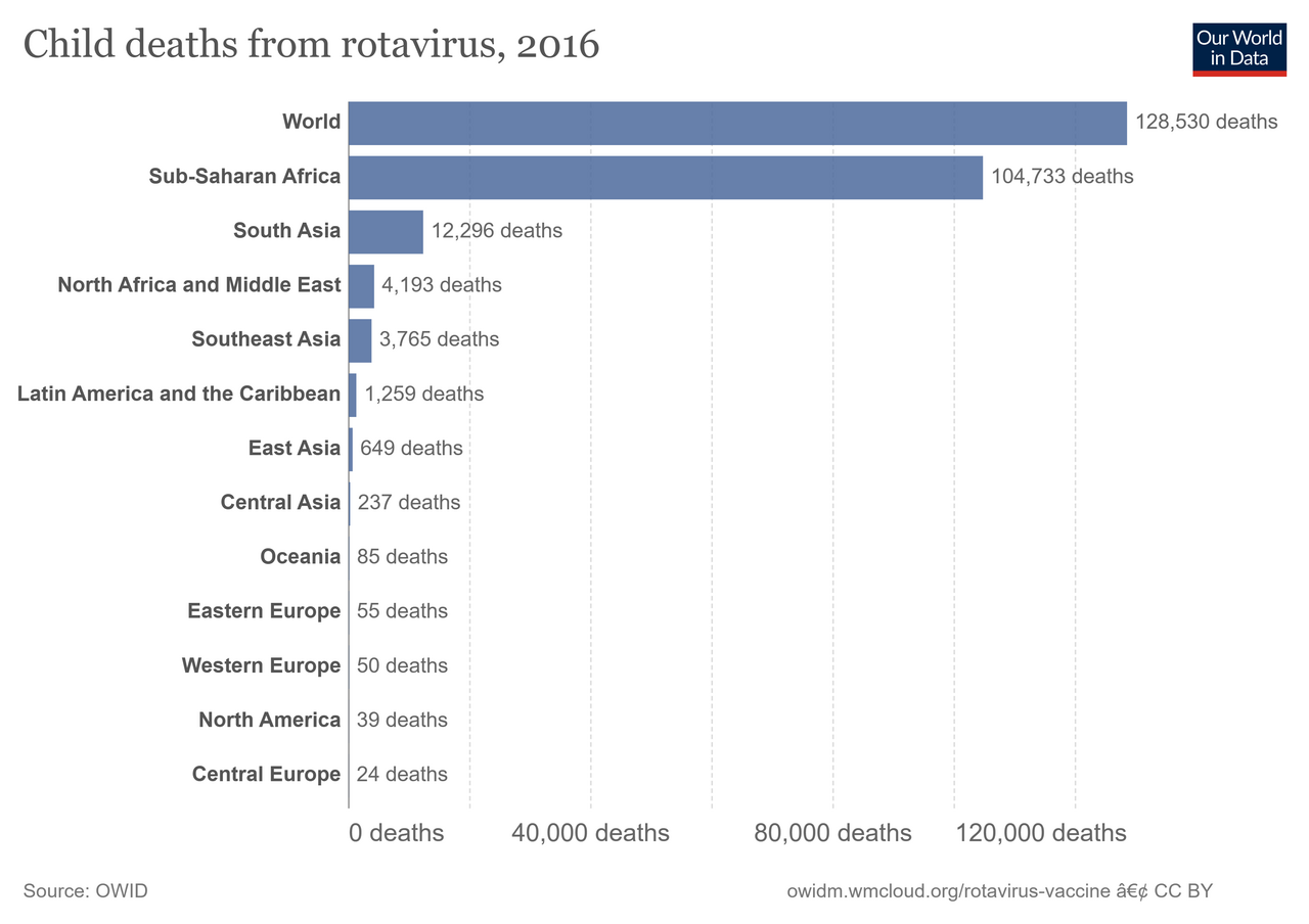 Rotavirus